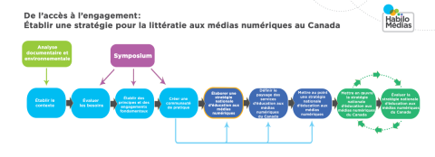 Feuille de route - Une stratégie pour la littératie aux médias numériques au Canada
