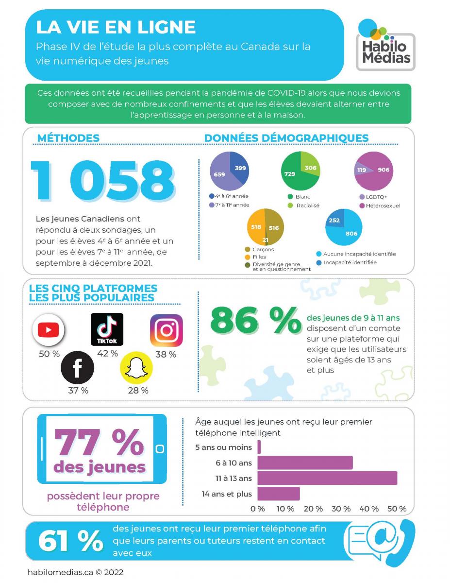 Jeunes Canadiens dans un monde branché, phase IV : La vie en ligne infographique page 1